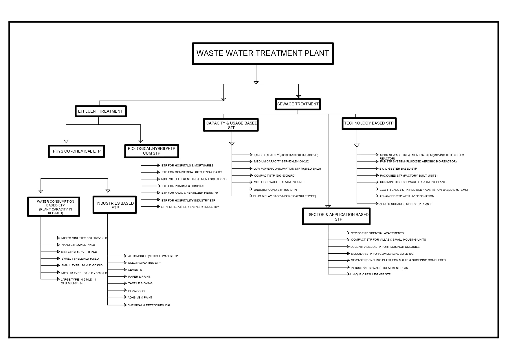 WWTP CLASSIFICATION