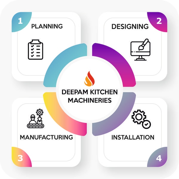 about Deepam Kitchen Machineries